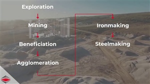 Metallurgy: Iron Ore Value Chain