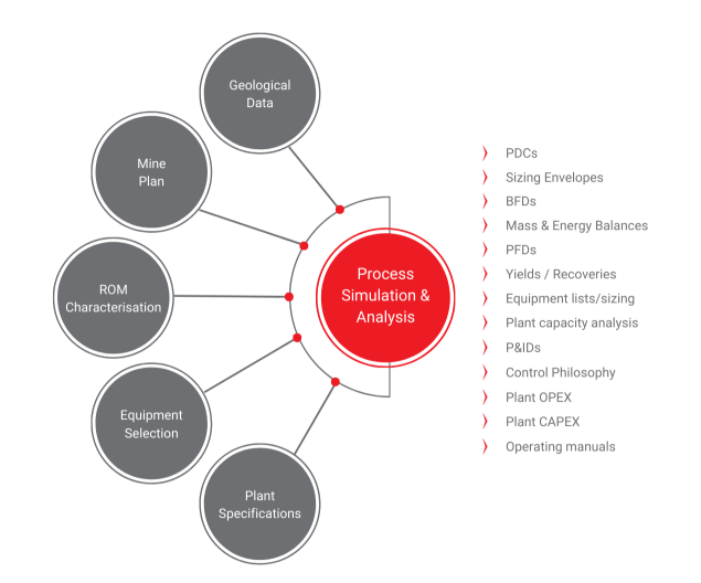 Process Engineering Methodilogy