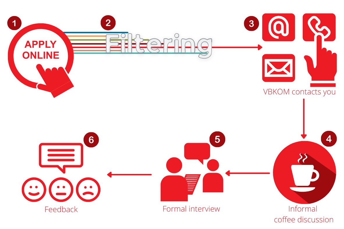 VBKOM Recruitment Process